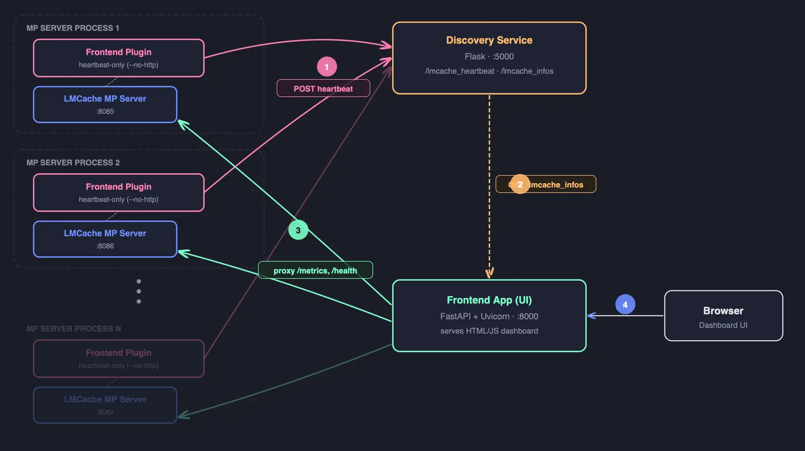 LMCache 0.5.6 Drops Pickle on the Multiprocess Cache Socket