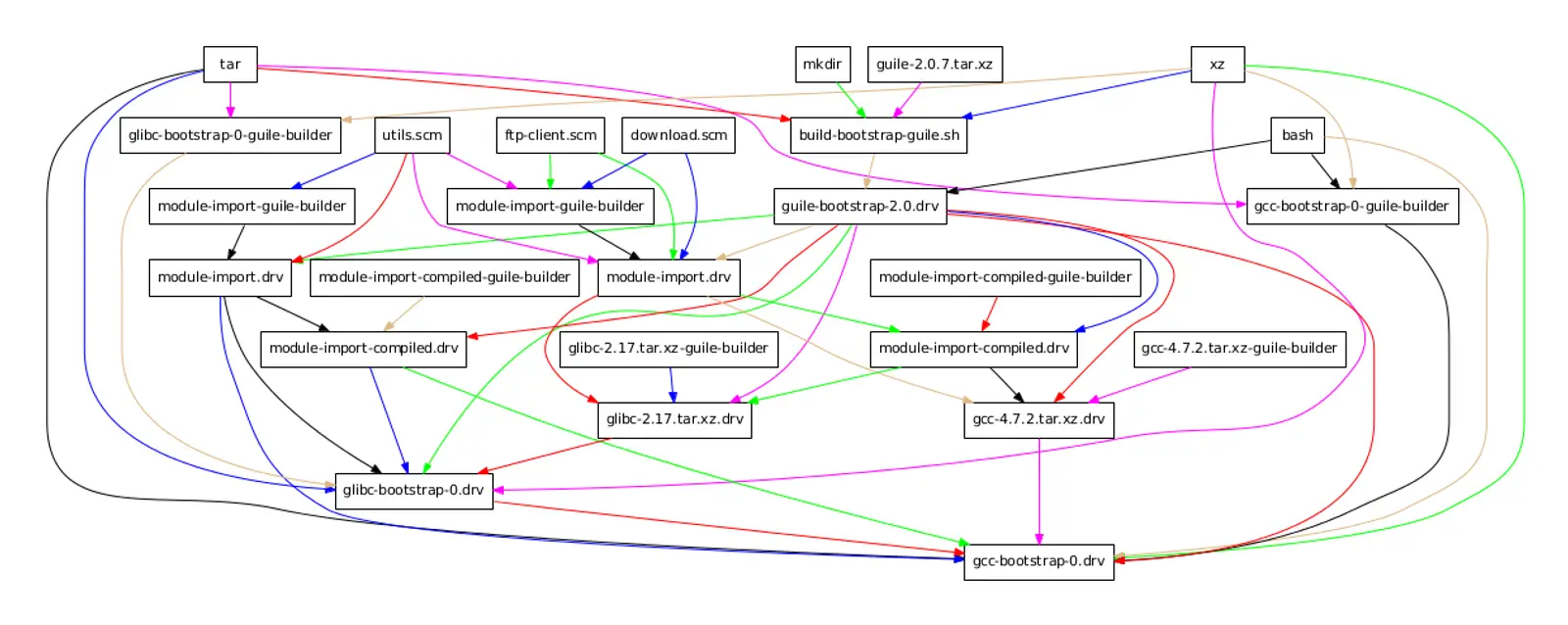Dependencies, Not Documents: OctoLong Retrains Long-Context Models on Cross-Repository Code Graphs