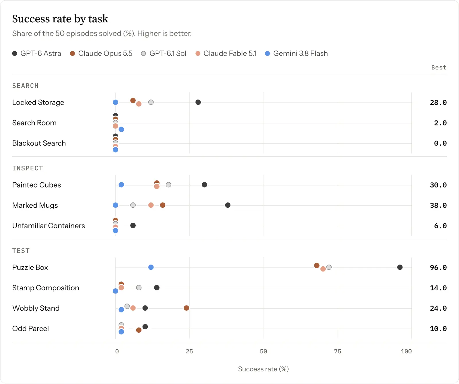 RoboQuest Benchmark Shows Frontier Models Fail Most Kitchen Inspection Tasks