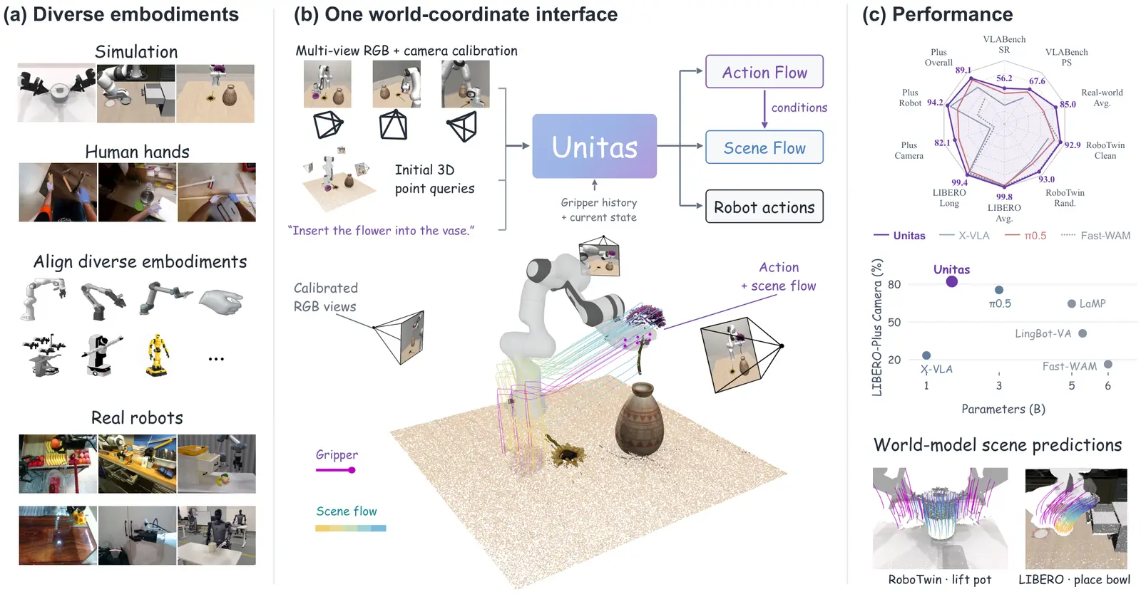 UNITAS Open Sources a 3D Native World Action Model for Manipulation