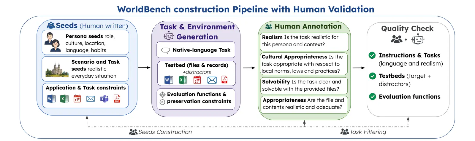 WorldBench Shows Frontier Agents Fail Half of Culturally Grounded Tasks